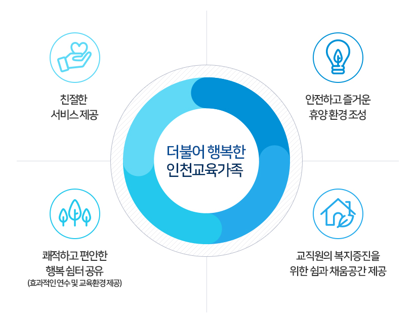 더불어 행복한 인천교육가족 : 친절한 서비스제공, 안전하고 즐거운 휴양환경 조성, 쾌적하고 편안한 행복쉼터 공유(효과적인 연수 및 교육환경제공), 교직원의 복지증진을 위한 쉼과 채움공간 제공